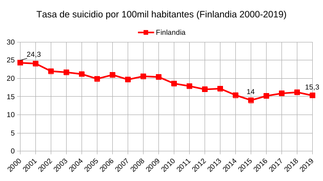 Es un gráfico que muestra la evolución en el tiempo de la tasa de suicidios en Finlandia. Todo se explica en el texto del post