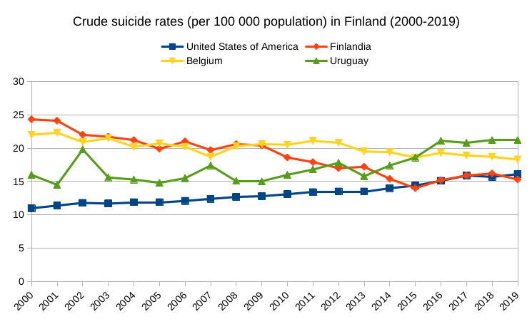 Se ve la evolución temporal de la tasa de suicidios de 4 países tal y como se explica en el texto
