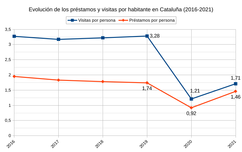 Es el gráfico de Cataluña con la evolución de préstamos y visitas que se menciona en el texto
