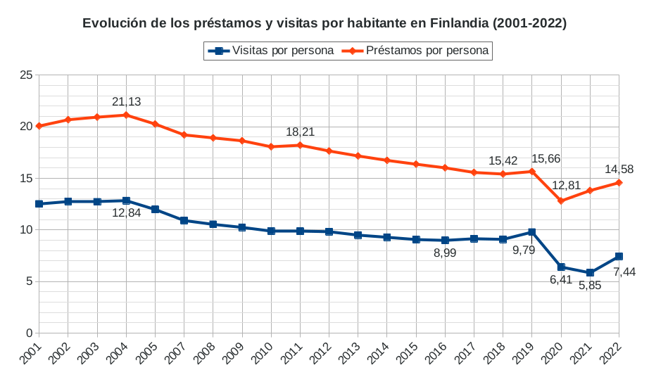 Es el gráfico de Finlandia con la evolución de préstamos y visitas que se menciona en el texto